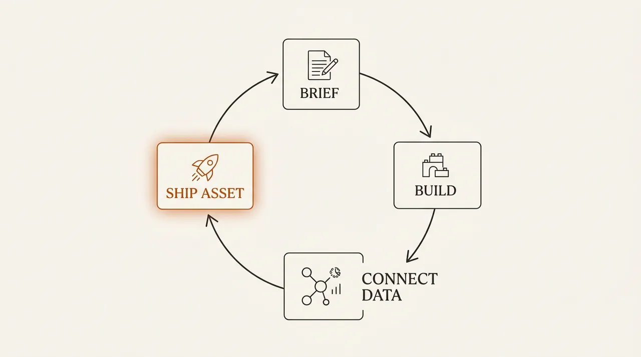 Loop diagram of brief, build, connect data, ship asset, with the ship step highlighted in terracotta