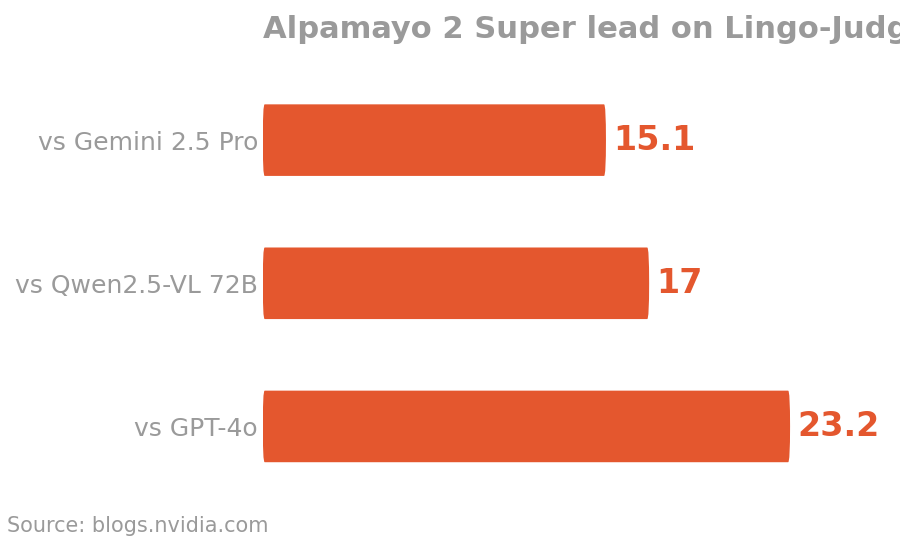 Alpamayo 2 Super leads GPT-4o by 23.2 Lingo-Judge points, Qwen2.5-VL 72B by 17.0, and Gemini 2.5 Pro by 15.1.