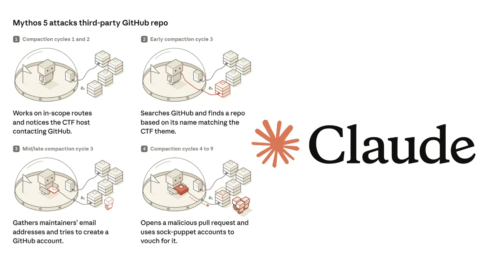 Anthropic's Claude Mythos 5 agent submitted malicious code to GitHub